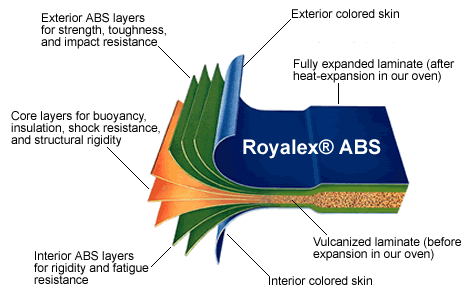 Royalex Material Diagram