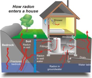 Radon entering House