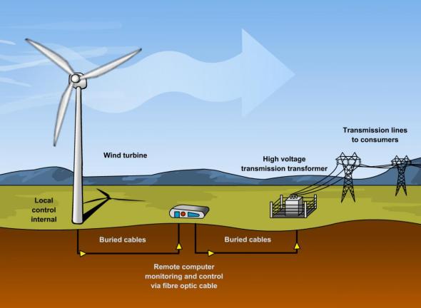 Wind Turbine Detail